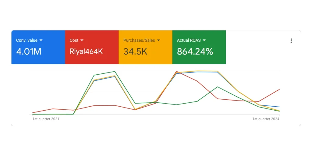 Results screenshot: Google Ads — Home furnishings store — Saudi Arabia