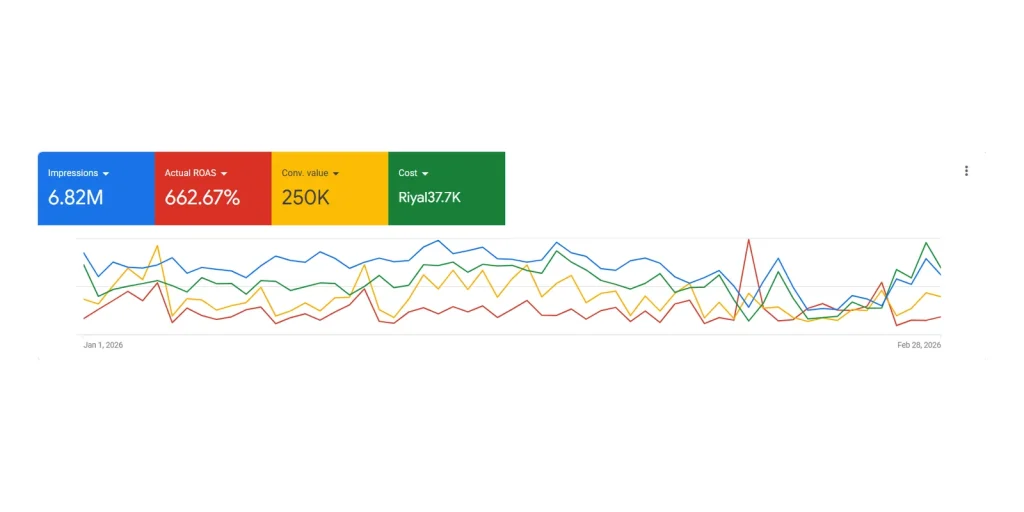 Results screenshot: Google Ads — Kitchenware store — Saudi Arabia