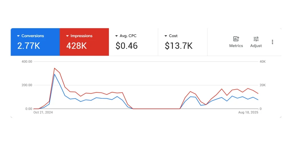 Results screenshot: Google Ads — Hair & dental clinic — campaigns in Saudi Arabia