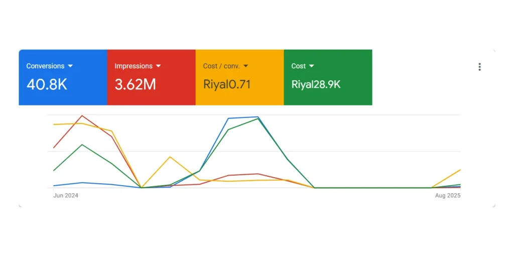Results screenshot: Google Ads · Performance Max — Multi-branch retailer — Saudi Arabia