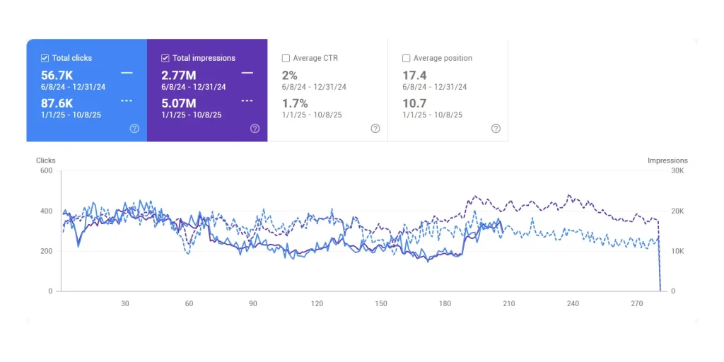 Results screenshot: Google Search Console — Clinic website