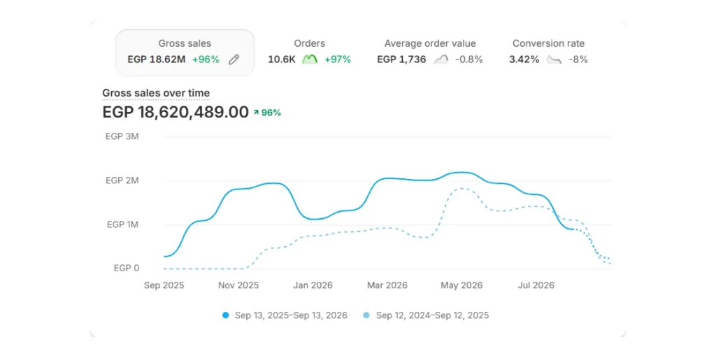Results screenshot: Shopify — Fashion store — Egypt